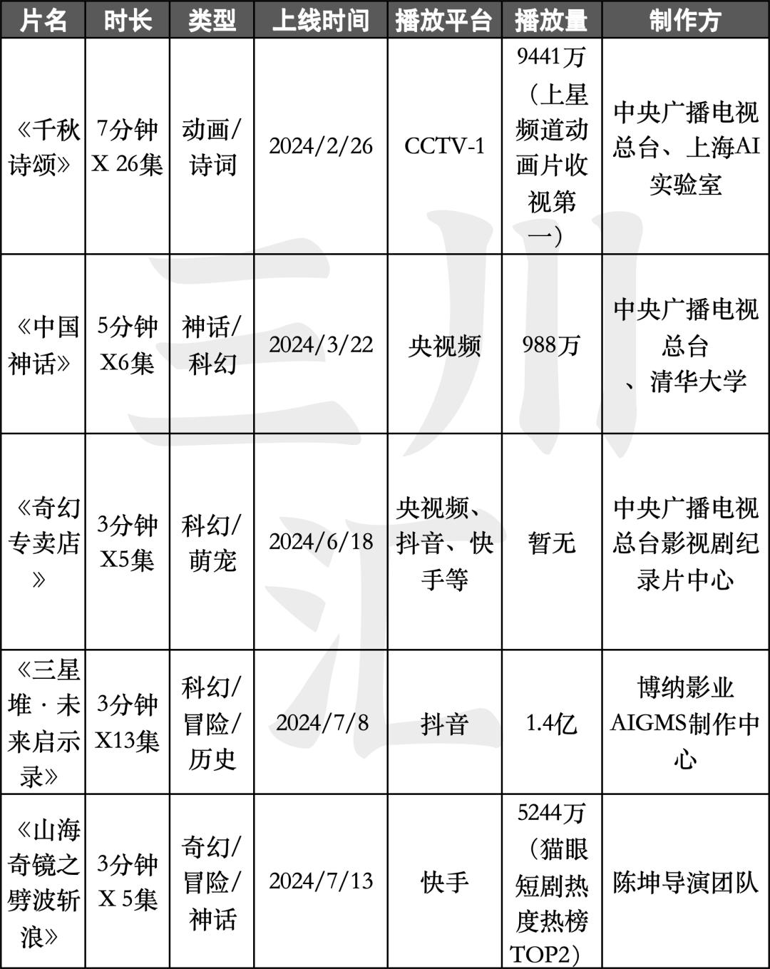 AI短剧火了 50块钱做3集月入50万?AI短剧火了，低成本制作与高额收益的可能性探讨