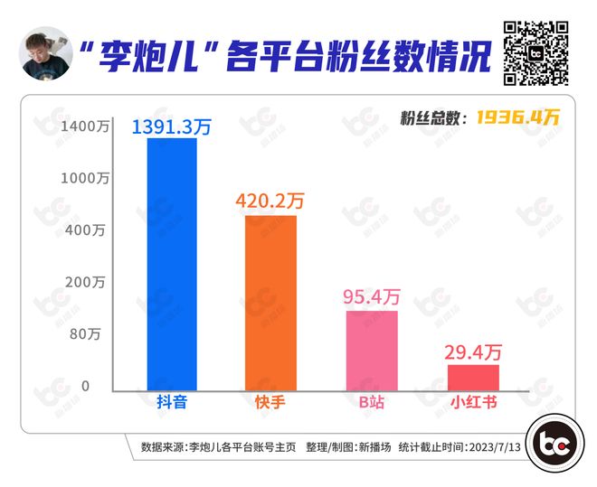 互联网灾星李炮儿的含金量还在上升互联网新星李炮儿，含金量的持续上升之路