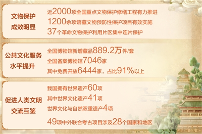 文物事业高质量发展迈出坚实步伐文物事业高质量发展迈出坚实步伐